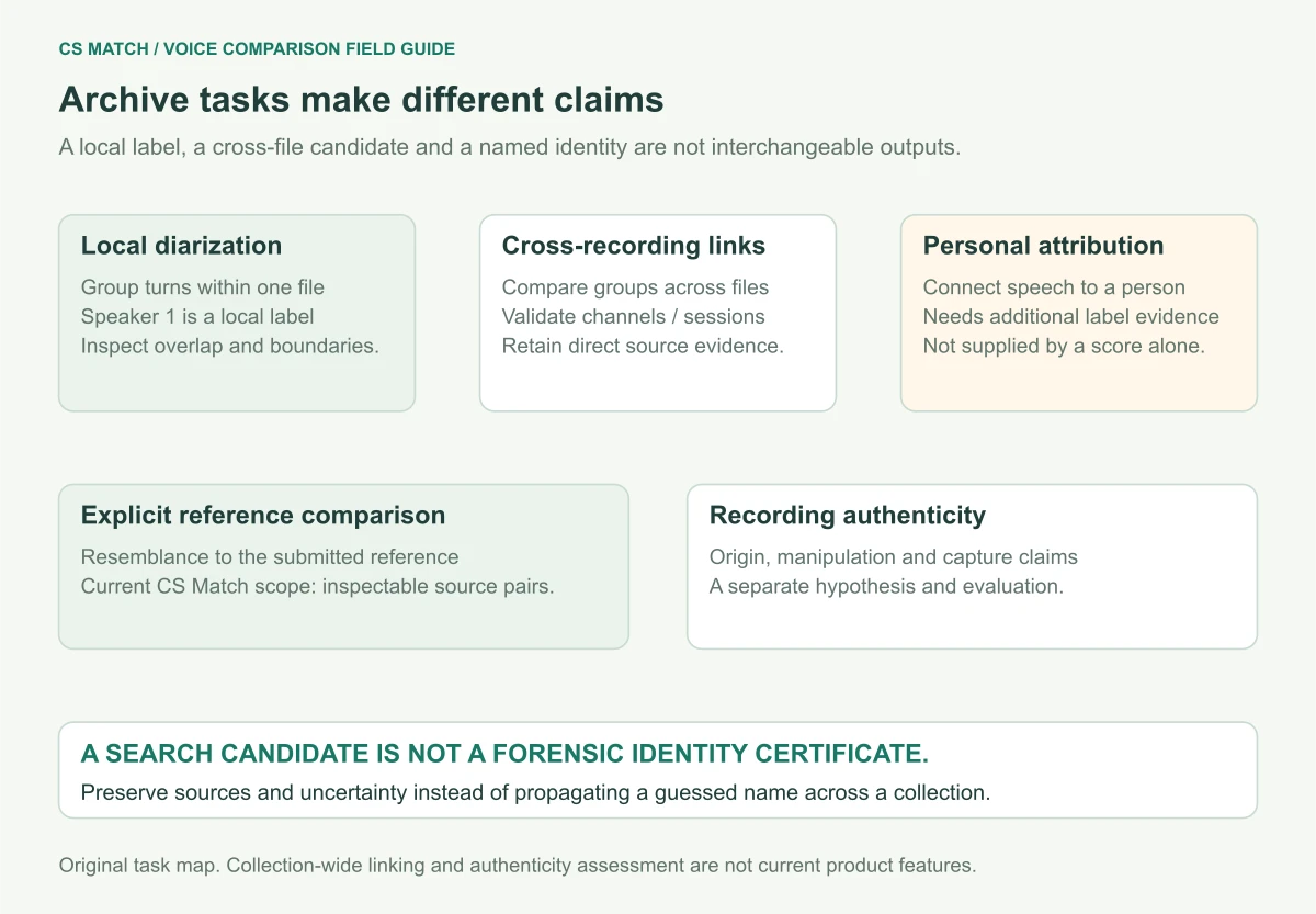 Archive evidence map distinguishes local diarization, cross-recording speaker linking and personal attribution, while recording authenticity remains a separate hypothesis