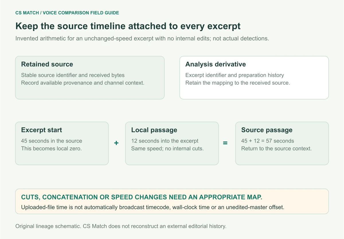 Invented timeline example maps a passage 12 seconds into an unchanged excerpt starting at 45 seconds to source time 57 seconds, with edited derivatives requiring a piecewise map