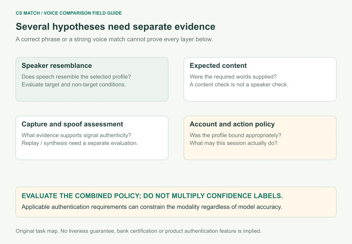 Evidence map separates speaker resemblance, expected content, capture and spoof assessment, account binding and action policy, with no single score proving all layers