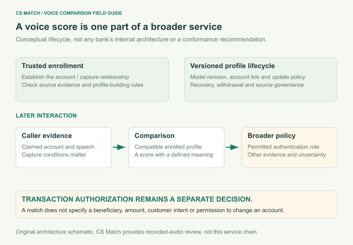 Conceptual banking lifecycle separates trusted enrollment and account binding from later caller comparison, a broader authentication policy and transaction authorization