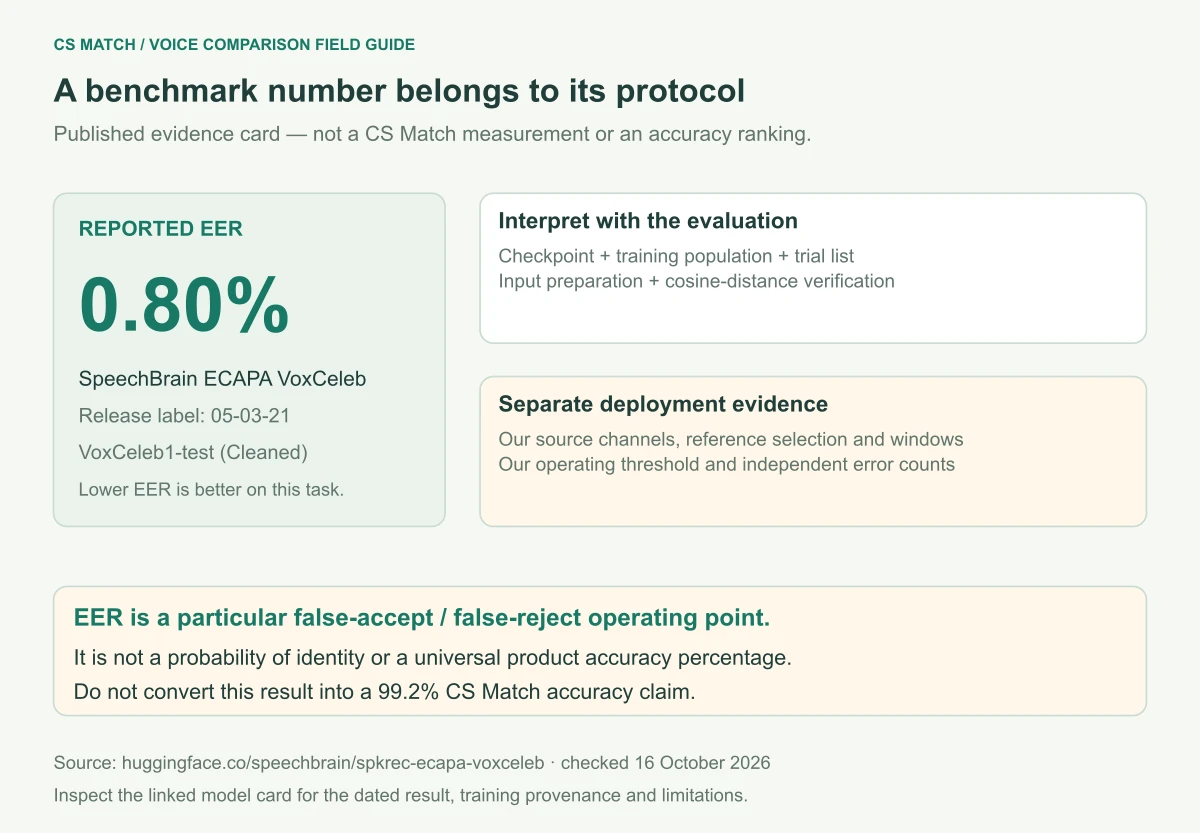 Evidence card scopes the SpeechBrain reported 0.80 percent EER to its dated checkpoint and VoxCeleb1-test Cleaned protocol, separate from unmeasured CS Match deployment accuracy