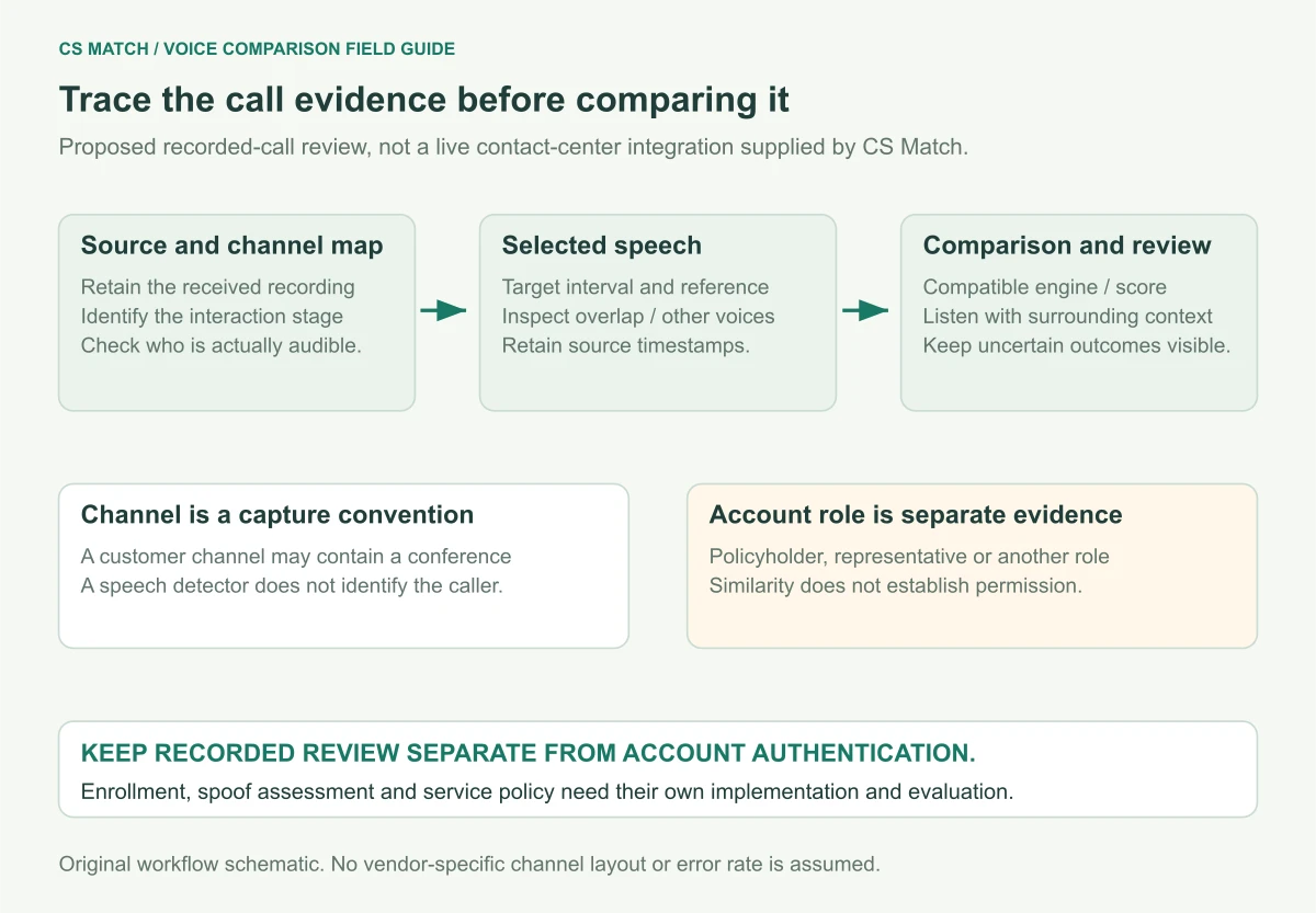 Proposed call-review flow preserves a source and channel map, selects target speech, compares with an explicit reference and separates review from account authentication
