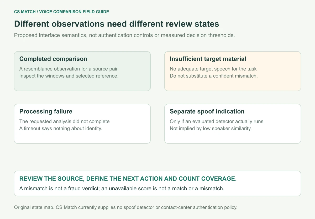 Proposed review states separate a completed resemblance observation, unsuitable speech, a processing failure and a separately evaluated spoof indication