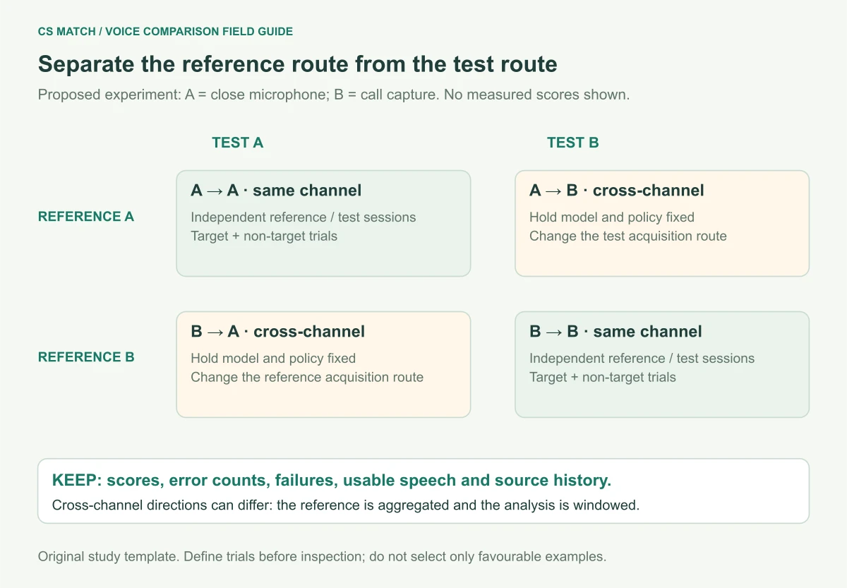 Four-cell experimental design compares independent reference and test sessions from channel A and channel B in both same-channel and cross-channel directions with target and non-target trials