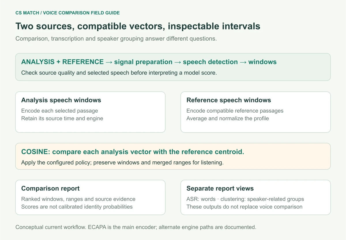 Conceptual two-source voice pipeline prepares recordings, selects speech windows, encodes compatible vectors and compares analysis windows with a reference profile while transcription remains a separate branch