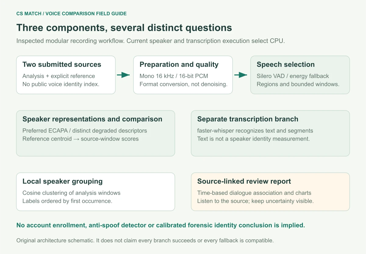 Current CS Match architecture prepares two sources, selects speech, extracts ECAPA or fallback representations, scores a reference centroid, and separately transcribes and associates speaker turns