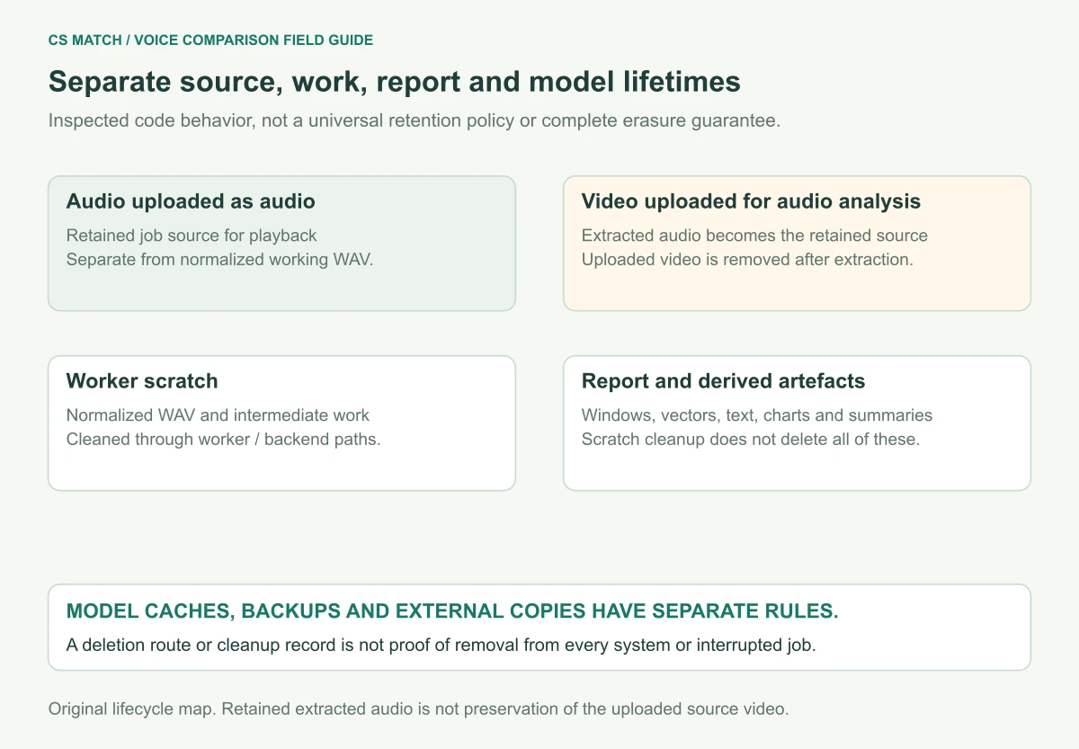 Inspected lifecycle separates retained playback audio, video-to-audio extraction with video removal, temporary normalized work, reports and model caches