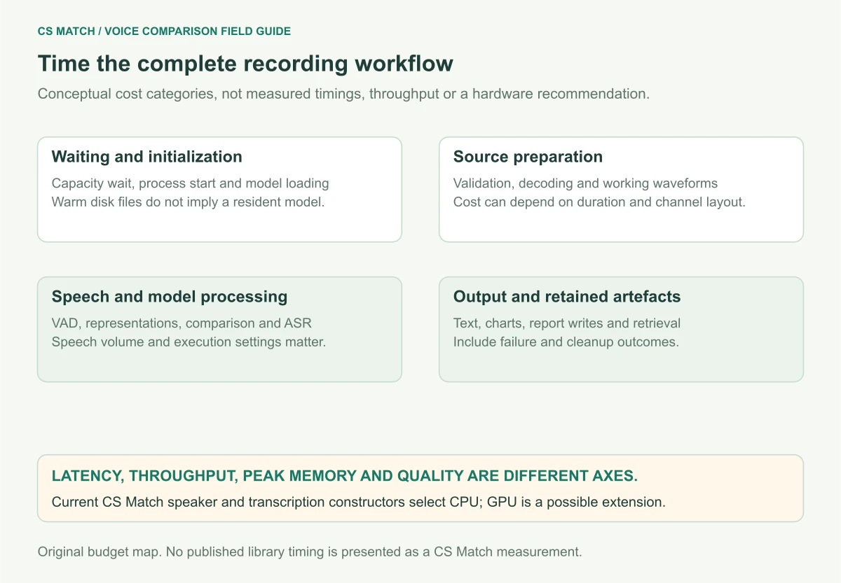 Conceptual report-latency map separates waiting, initialization, decoding, speech and model processing, and output work, with no invented timing values