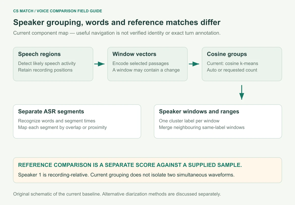 Diarization component map separates detected speech, window vectors, grouping and timing from transcription and reference verification, with current cosine k-means identified