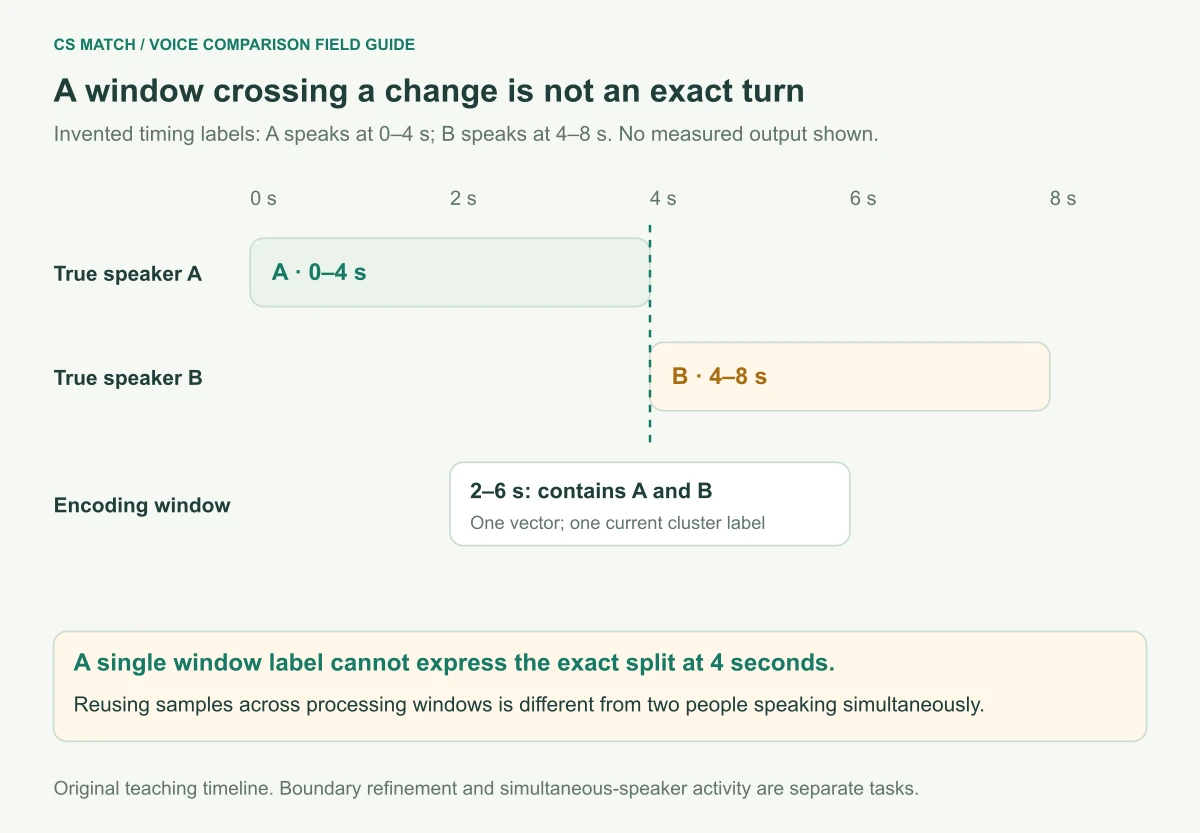 Invented eight-second timeline has speaker A from zero to four and B from four to eight; a two-to-six-second window crosses the change and one assigned label cannot express its exact boundary