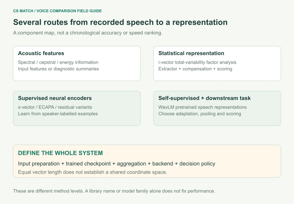 Conceptual speaker representation map distinguishes acoustic features, i-vector factor analysis, supervised x-vector ECAPA and residual encoders, and WavLM pretraining with downstream adaptation