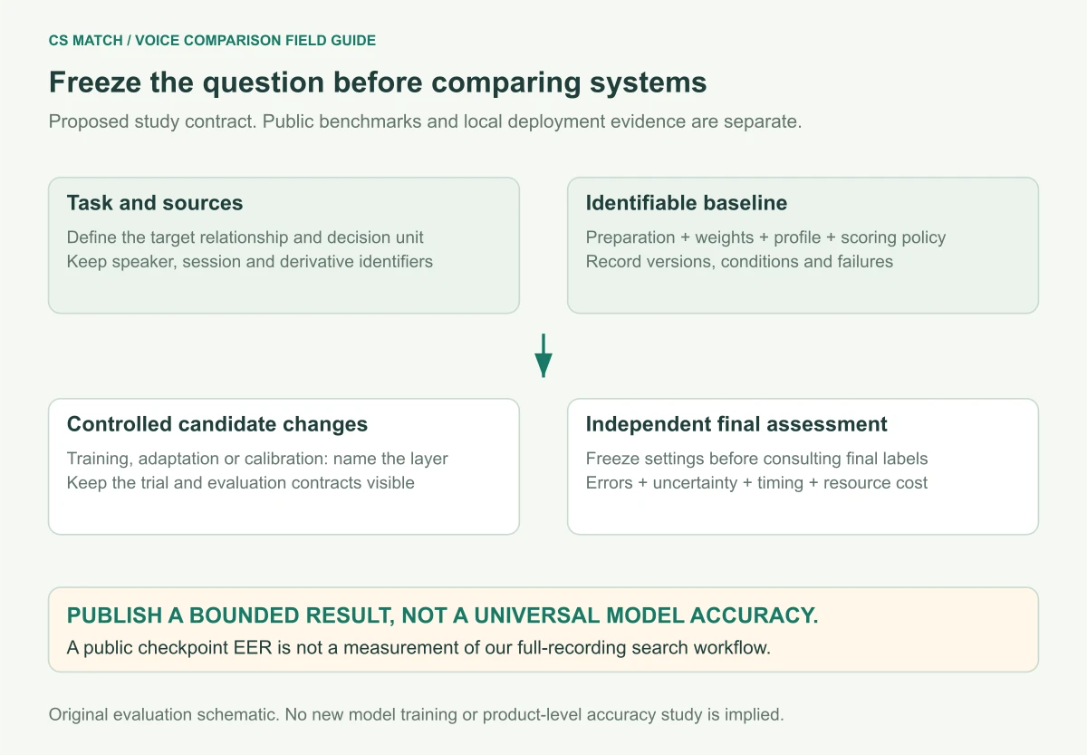 Proposed evaluation contract connects defined task and source labels with a versioned baseline, controlled changes, independent assessment and bounded reporting