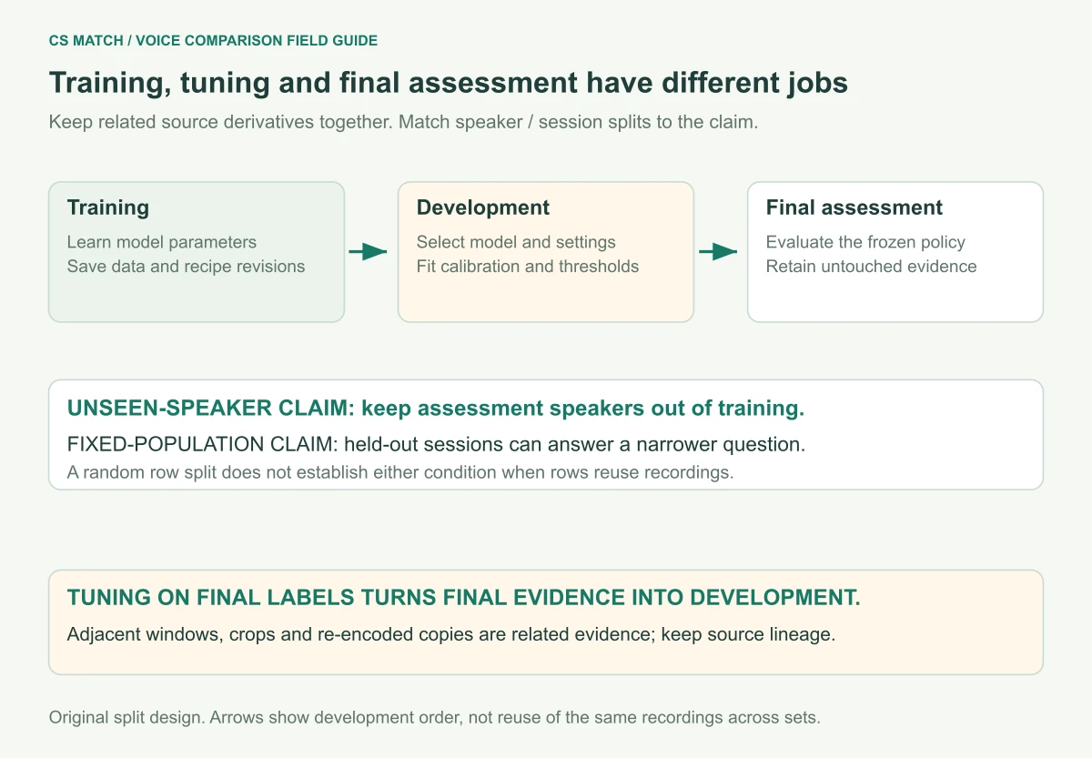 Training learns weights, development selects models calibration and thresholds, and final assessment evaluates a frozen system, with related source derivatives kept together and no test-to-tuning feedback claimed as independent