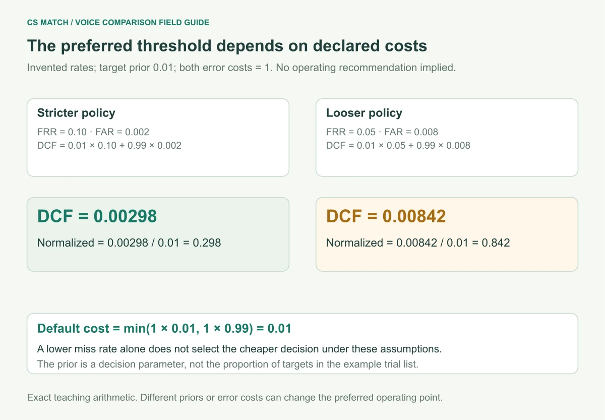 Invented stricter and looser policy rates produce detection costs 0.00298 and 0.00842 at target prior 0.01 with unit costs, normalized to 0.298 and 0.842