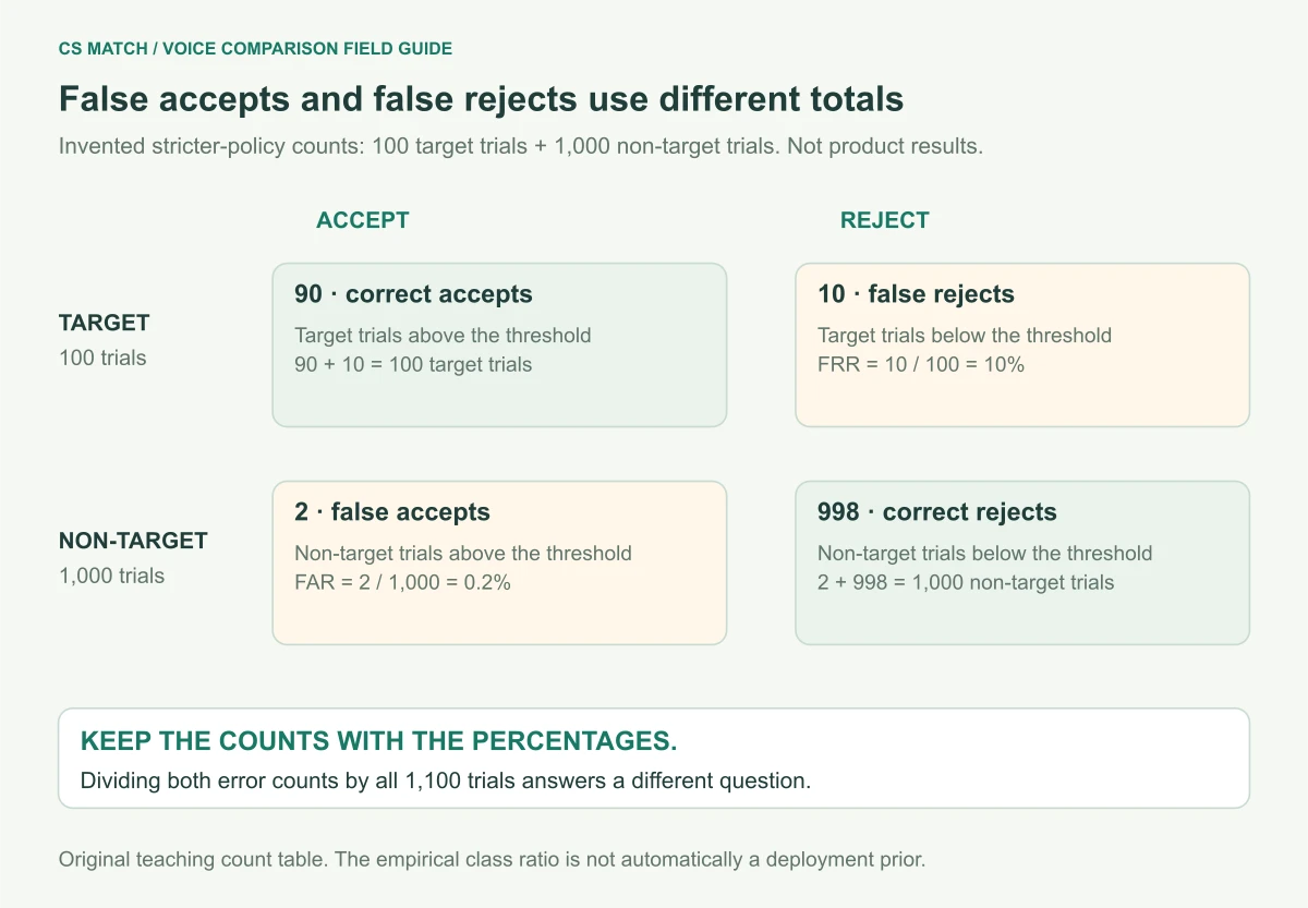 Invented stricter-policy decision counts show ninety accepted and ten rejected target trials, plus two accepted and nine hundred ninety-eight rejected non-target trials, yielding FAR 0.2 percent and FRR ten percent