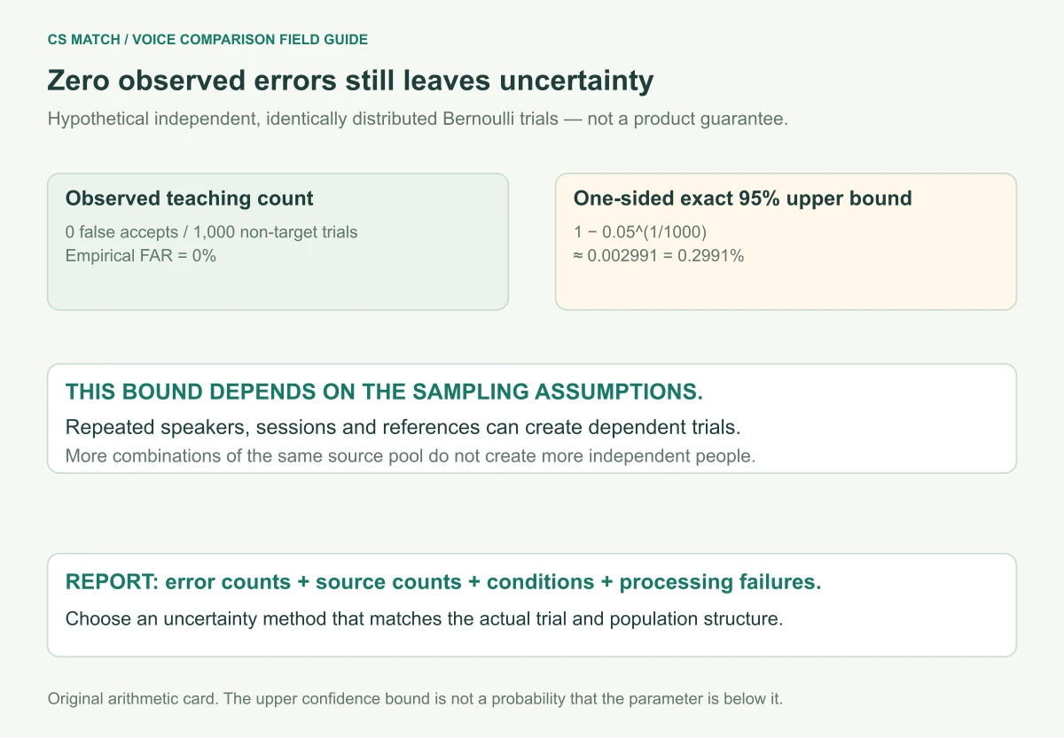 Zero false accepts in one thousand hypothetical independent Bernoulli trials has a one-sided exact ninety-five-percent upper probability bound approximately 0.2991 percent, with independence and population caveats