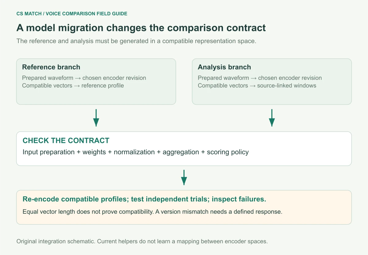 Migration diagram requires matching waveform preparation model revision and scoring policy on both reference and analysis branches before evaluating decisions