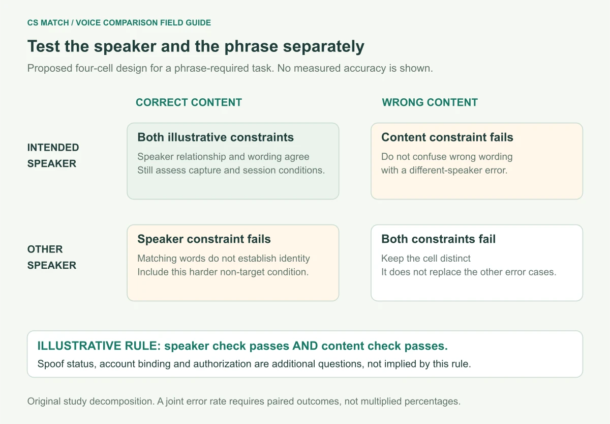 Four-cell phrase-required study separates intended and other speakers from correct and wrong content, with only intended-speaker correct-content speech meeting both illustrative constraints