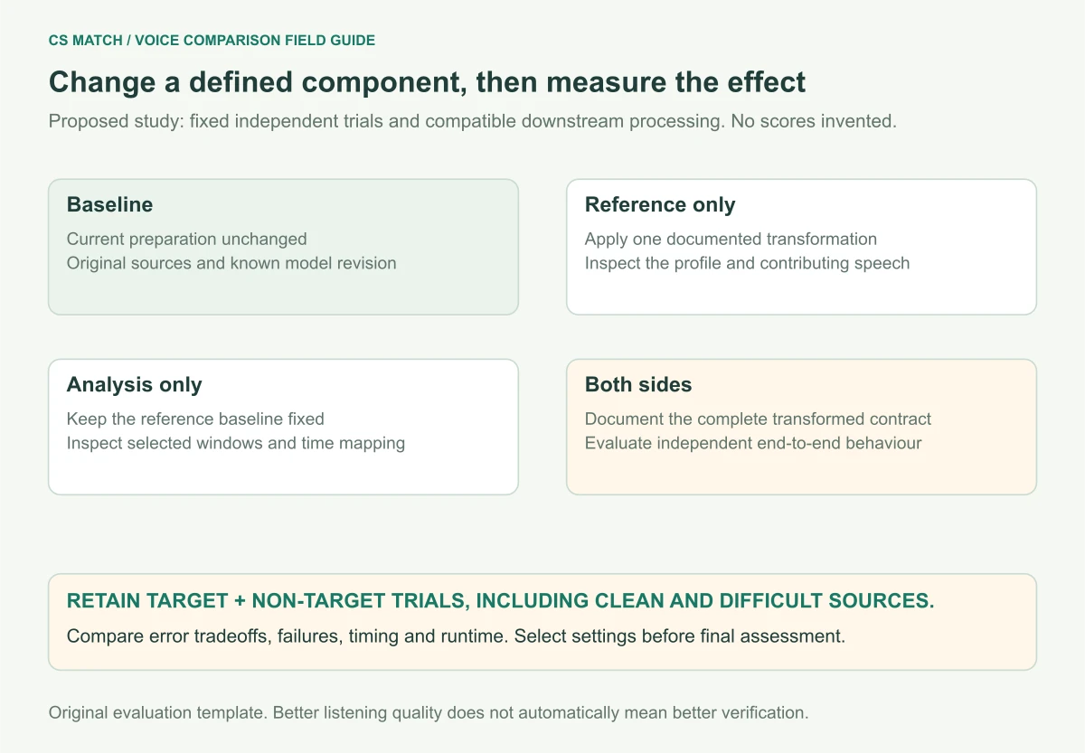 Proposed preprocessing study compares baseline, reference-only, analysis-only and both-side transformations while retaining target and non-target trials, timing, failures and runtime