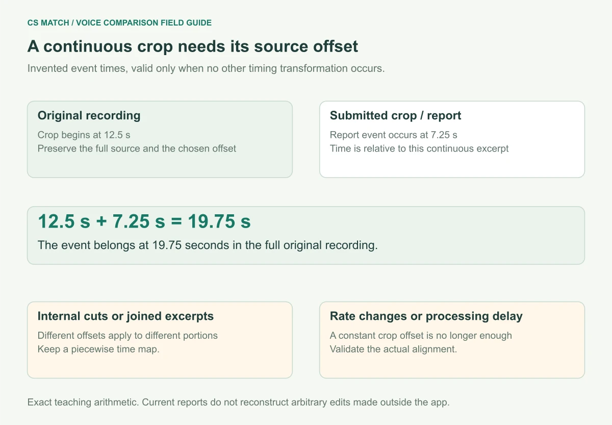 Invented crop starts at twelve point five seconds and a report event at seven point two five maps to nineteen point seven five seconds in the original when no timing transformation occurs