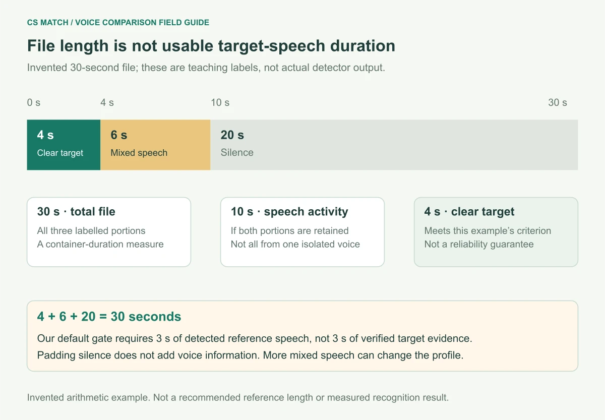 Invented thirty-second reference timeline contains four seconds of clear target speech, six seconds of mixed speech and twenty seconds of silence; total detected speech and usable target speech differ