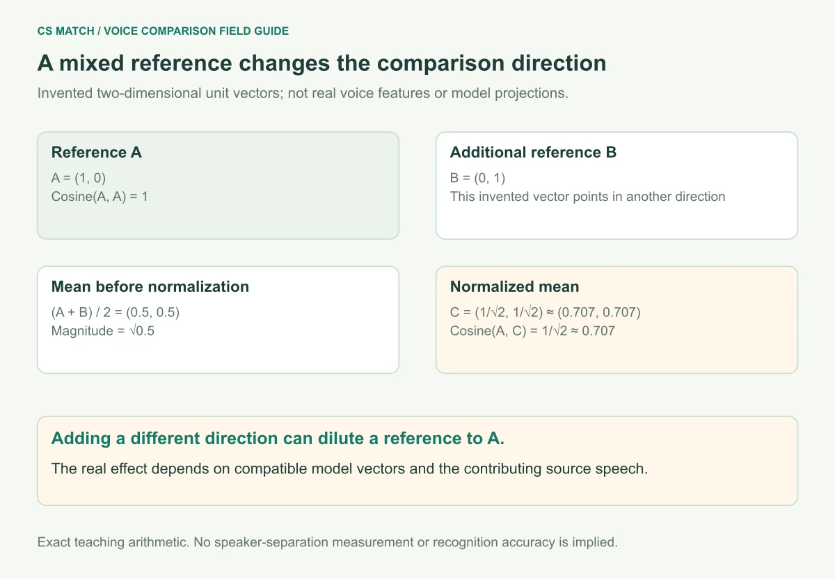 Invented two-dimensional unit vectors A equals 1 comma 0 and B equals 0 comma 1 average to a normalized centroid approximately 0.707 comma 0.707, with cosine to A approximately 0.707