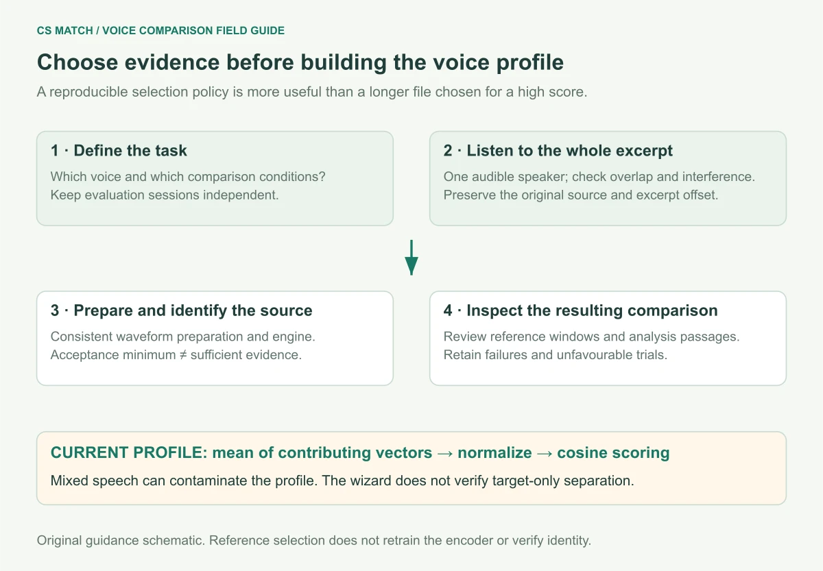 Reference selection process starts with a defined task, checks one audible speaker and source history, then builds a profile and reviews independent comparison passages