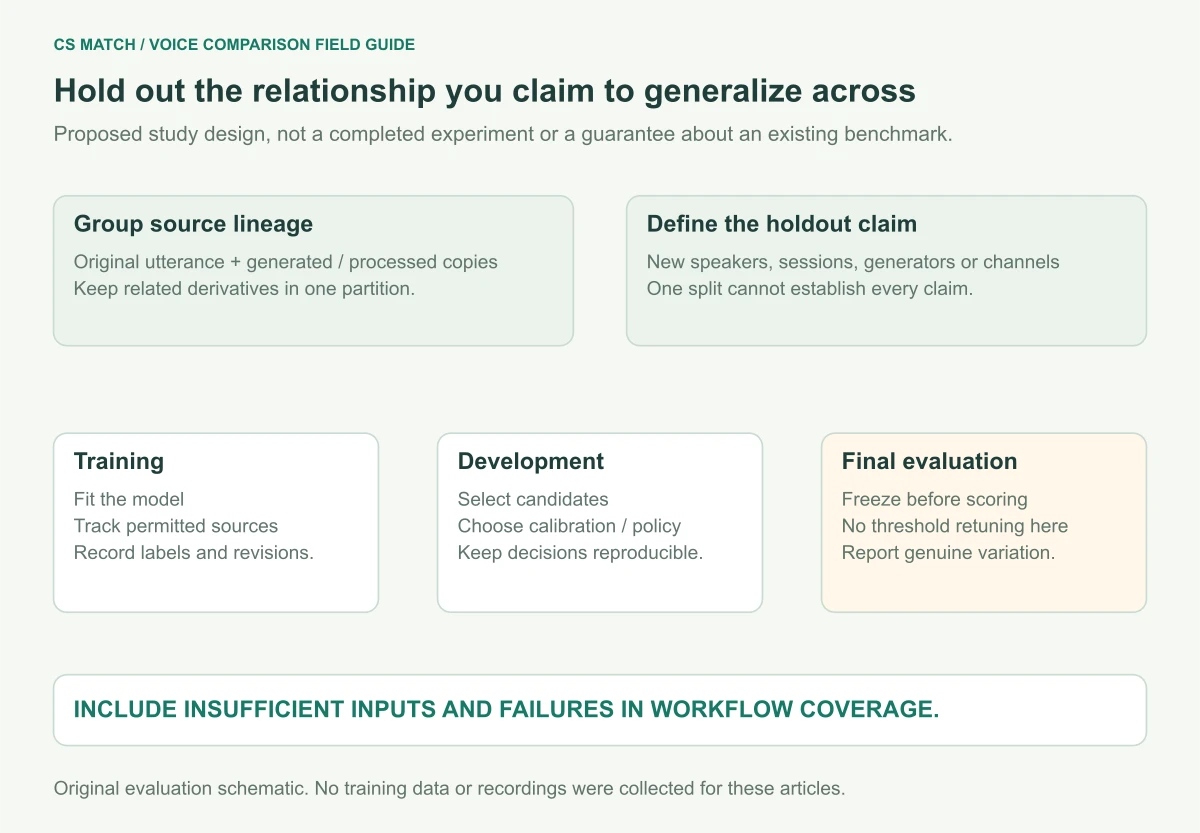 Proposed evaluation design groups original utterances and derivatives, separates development and final testing, and deliberately holds out source conditions and generators where required