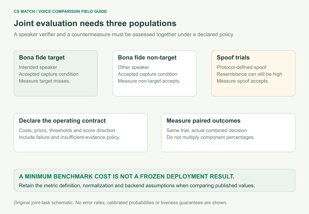 Three-population joint evaluation separates bona fide targets, bona fide non-targets and spoof trials, recording target misses, non-target acceptances and spoof acceptances