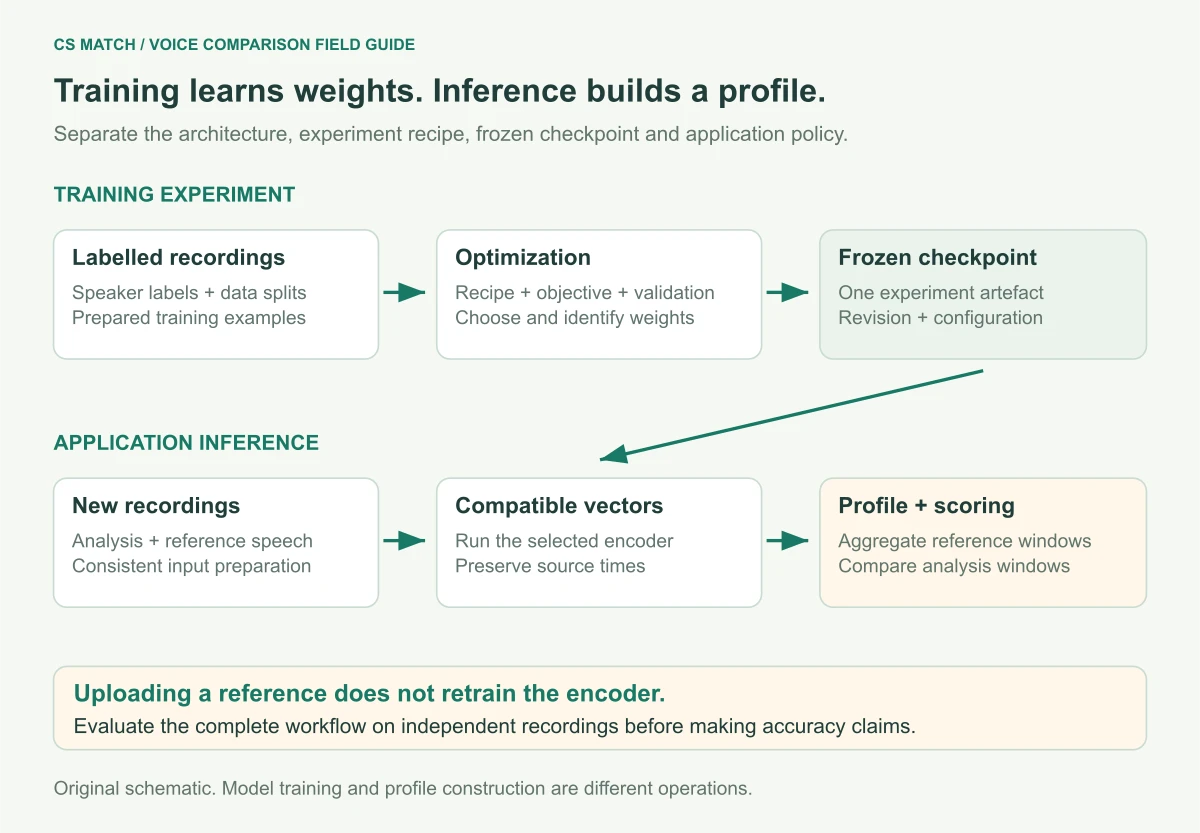 Training uses labelled recordings and optimization to produce frozen weights; inference uses new recordings and those weights to create vectors for reference comparison