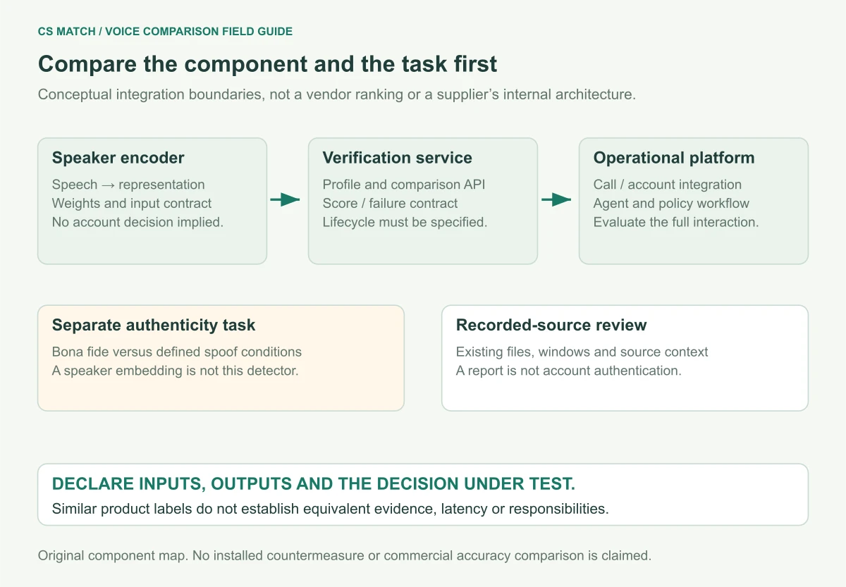 Component map separates a speaker encoder, a verification service and an integrated operational platform, with authenticity assessment as a separate task