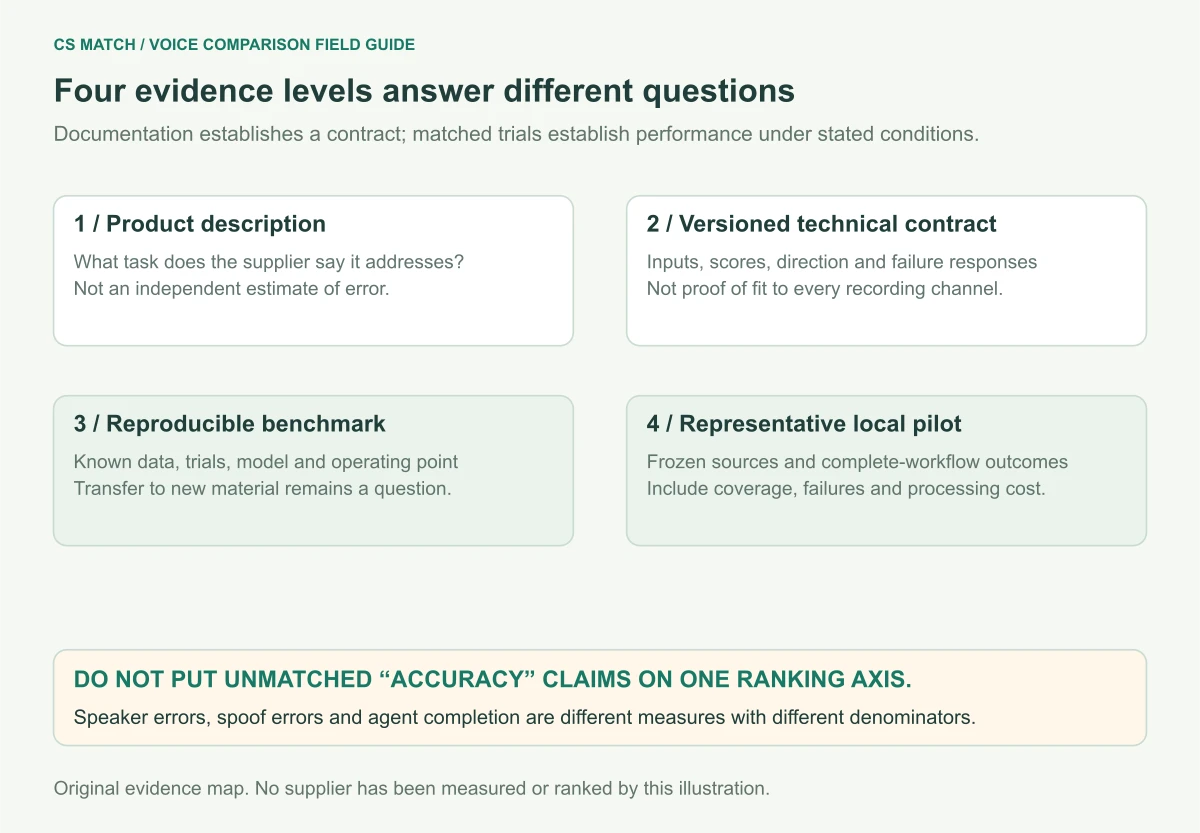 Four evidence levels distinguish a product description, a versioned technical contract, reproducible benchmark evidence and a representative local pilot