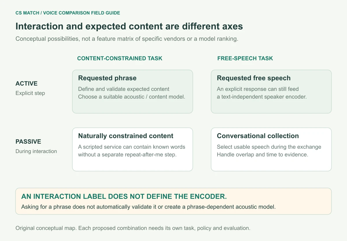 Two-axis map distinguishes phrase-constrained and free-speech tasks from active explicit collection and passive conversational collection, without ranking accuracy or security