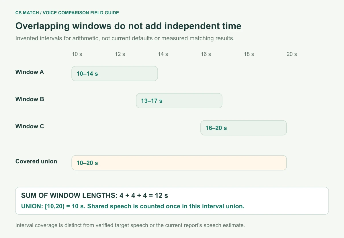 Invented overlapping windows 10 to 14, 13 to 17 and 16 to 20 seconds have twelve seconds of summed duration but cover a ten-second union
