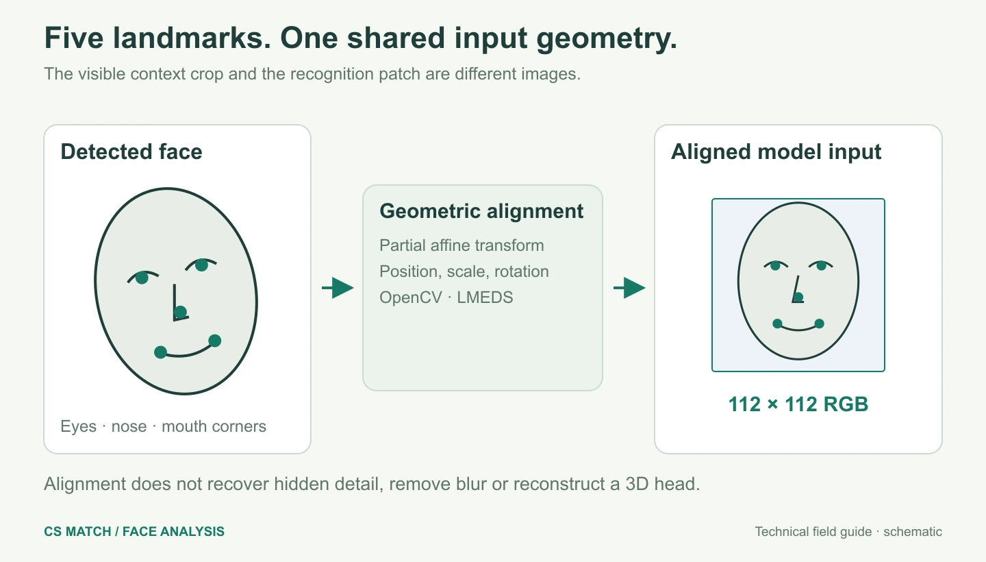Five facial landmarks are geometrically aligned to a fixed 112 by 112 template, separately from the person crop