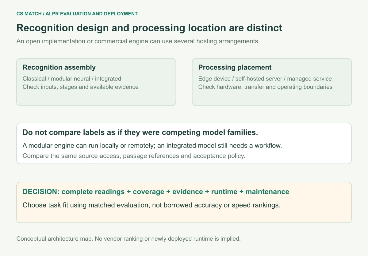 Conceptual architecture map separates recognition assembly, modular or integrated, from processing placement on an edge device, self-hosted worker or managed service