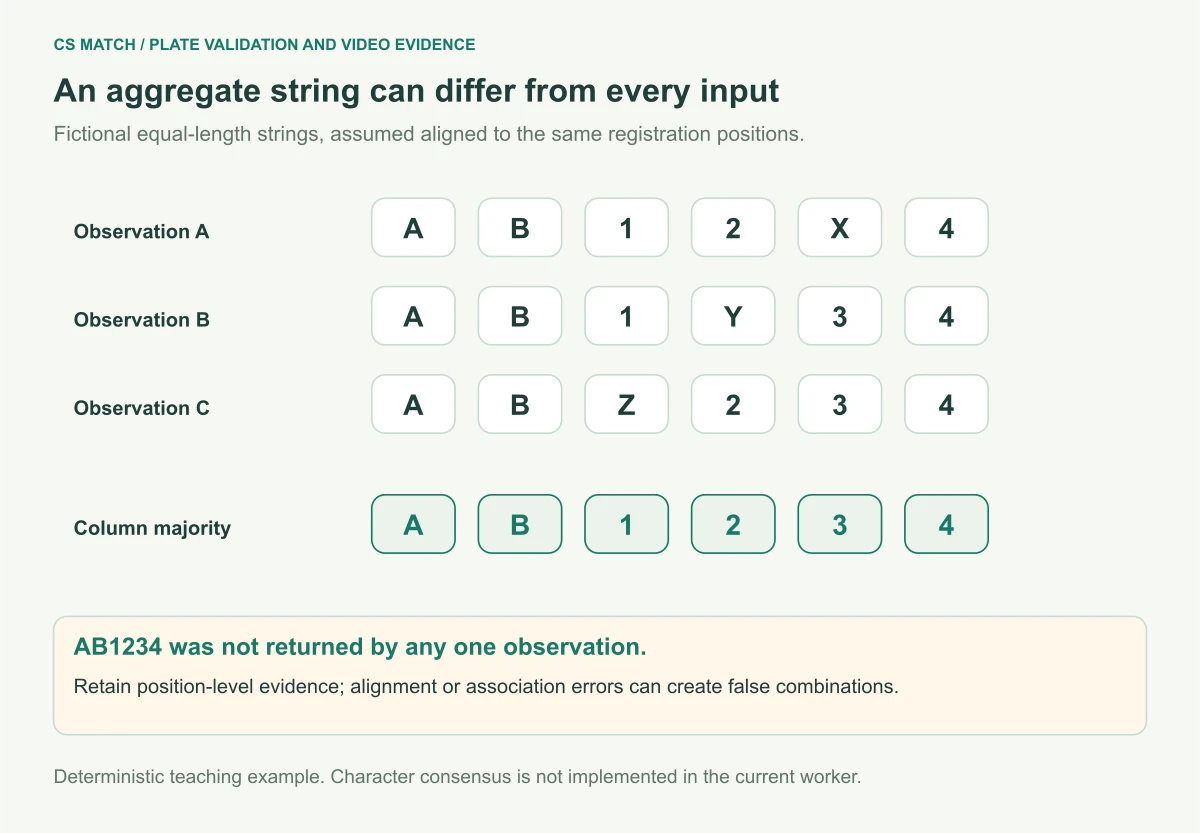 Column-wise majority of fictional readings AB12X4, AB1Y34 and ABZ234 produces AB1234, which is not present in any single input string