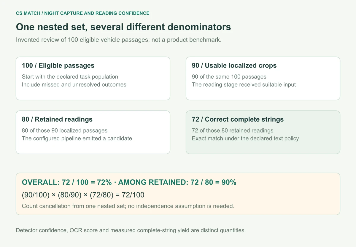 Invented nested review: 100 eligible passages, 90 usable localized crops, 80 retained readings and 72 correct complete strings give 72 percent overall and 90 percent among retained readings