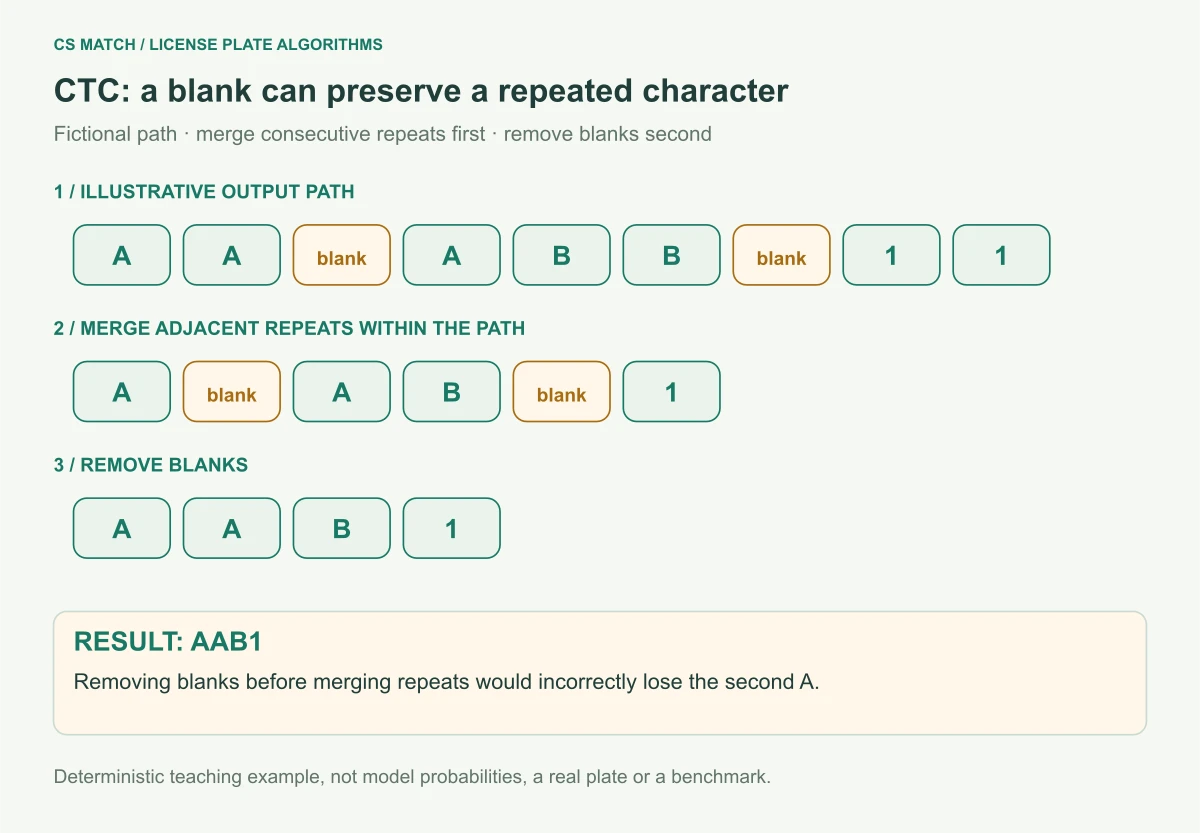 Fictional CTC path A A blank A B B blank 1 1 is collapsed to A blank A B blank 1 and then transcribed as AAB1