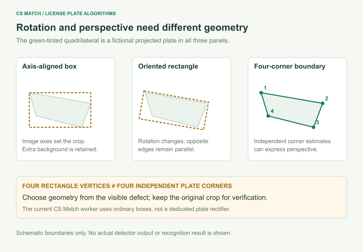 Conceptual comparison of an axis-aligned plate box, an oriented rectangle and a four-corner quadrilateral, distinguishing rotation from perspective