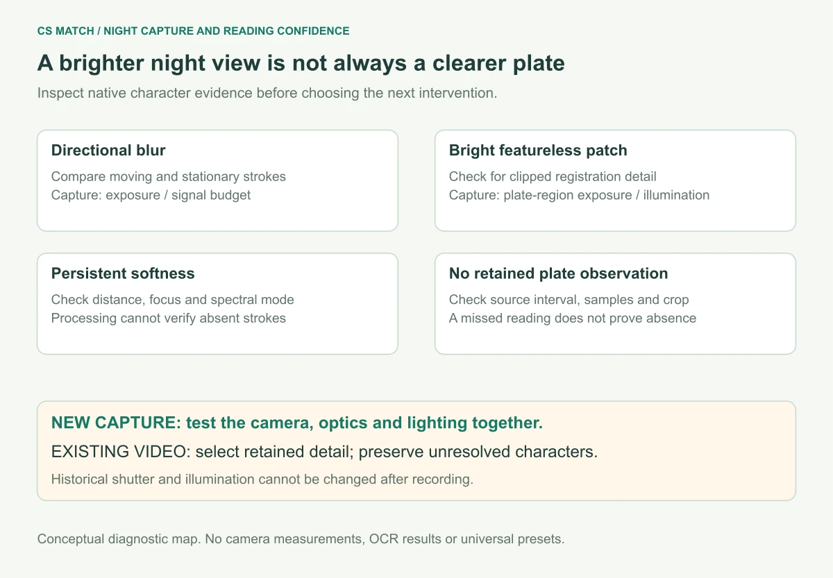Conceptual night plate diagnosis separates blur, clipping, softness and missing observations from the available camera and recorded-video responses
