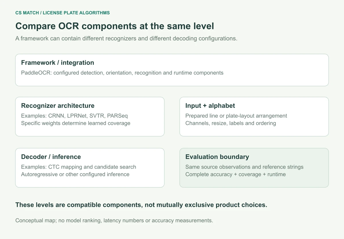 OCR components are separated into framework, recognizer architecture, trained weights, input arrangement and decoder rather than ranked as interchangeable products