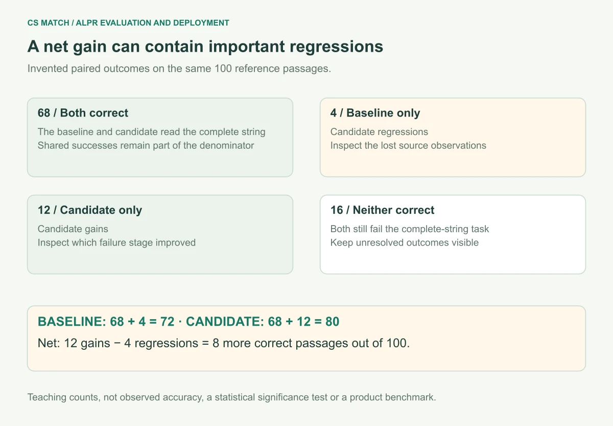 Invented paired outcomes on 100 passages: 68 correct for both, 4 baseline only, 12 candidate only and 16 neither, giving 72 versus 80 correct passages