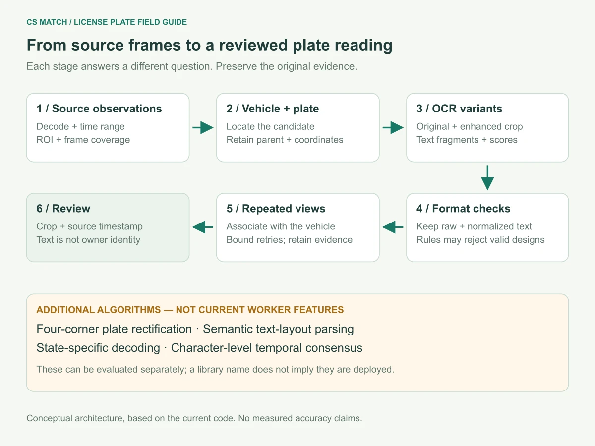 Conceptual ALPR stages from source frames through detection and OCR to validation and reviewed vehicle observations