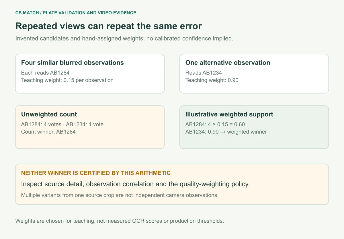 Fictional repeated-frame example: four AB1284 readings beat one AB1234 by count, but arbitrary teaching weights 0.15 and 0.90 reverse that weighted vote