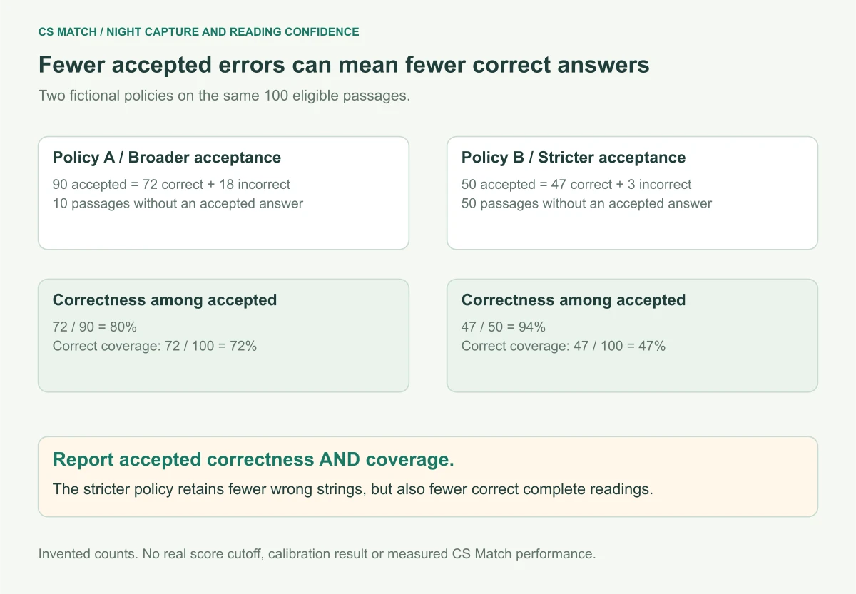 Two fictional policies on 100 passages: 90 accepted with 72 correct versus 50 accepted with 47 correct, trading 80 to 94 percent accepted correctness for 72 to 47 percent correct coverage