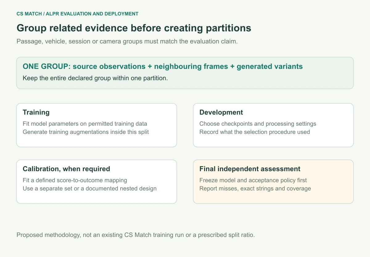 Conceptual evaluation protocol groups related passages and variants before separating training, development, calibration and final assessment data