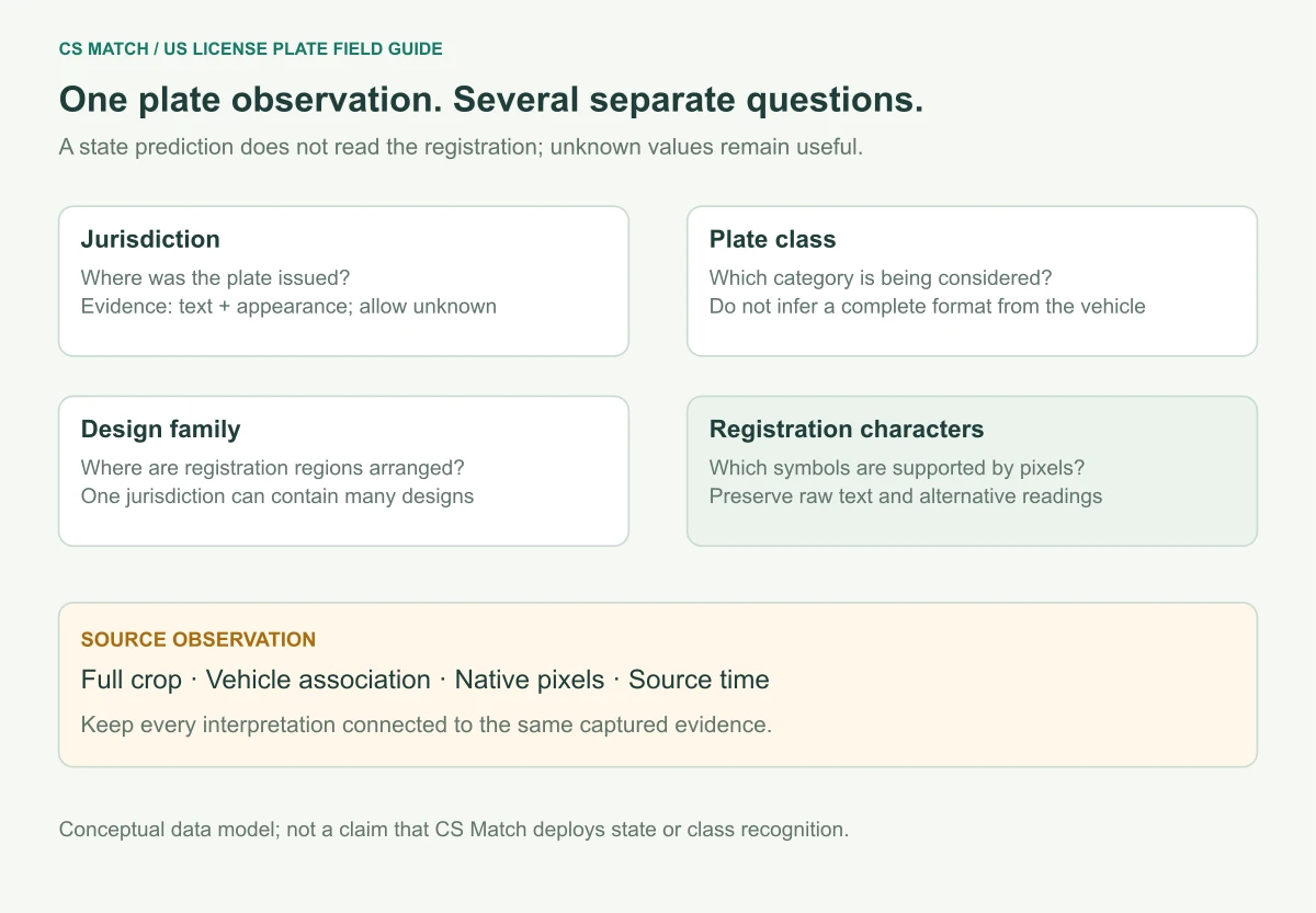 Separate plate attributes: jurisdiction, plate class, design family, registration characters and source observation, with unknown values preserved