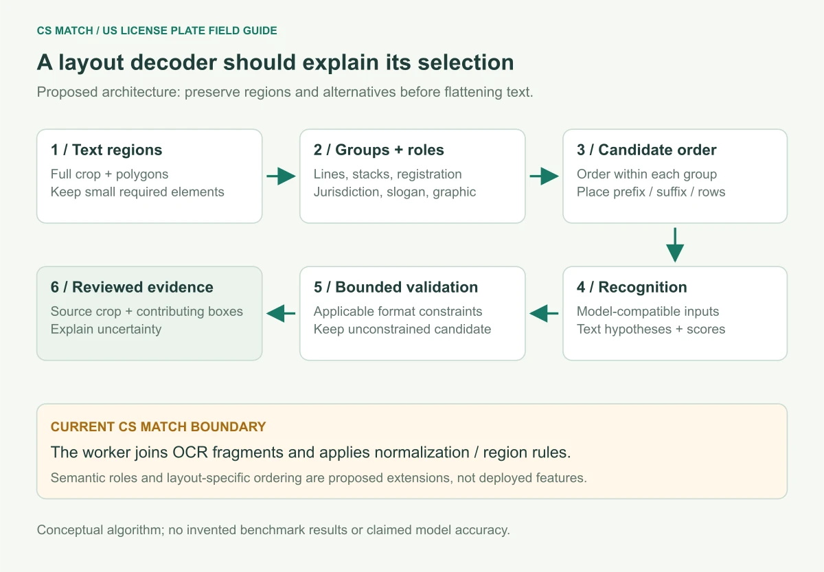 Proposed layout-aware decoder detects text regions, groups lines and stacks, assigns roles, orders candidates, recognizes text and retains evidence for review