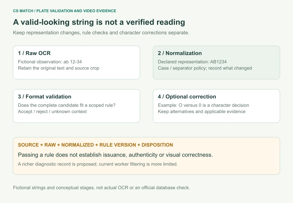 A fictional OCR reading is preserved through separate normalization, format validation and optional correction decisions, with accepted, rejected and unknown outcomes